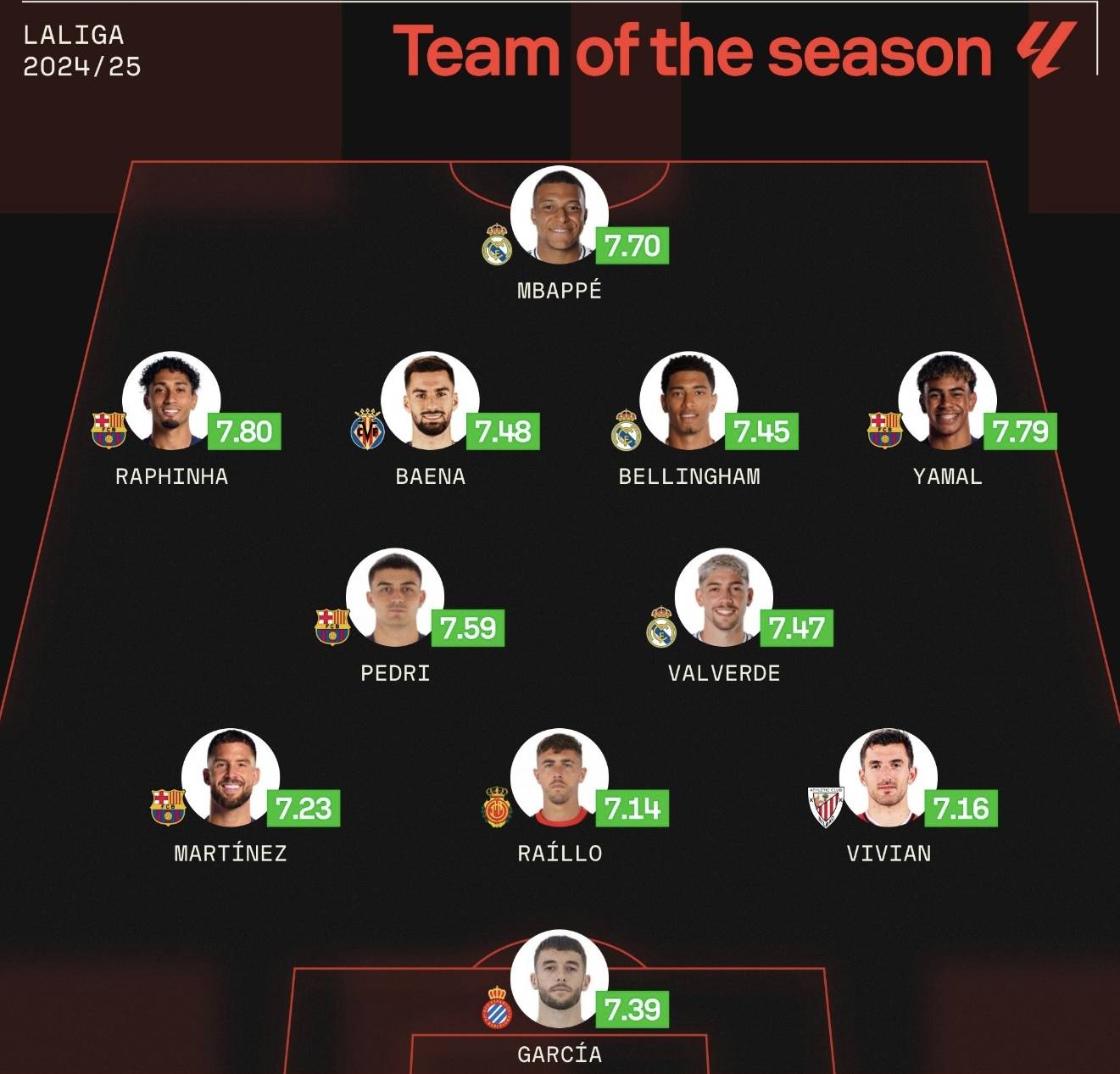 西甲最佳阵容出炉：姆巴佩领衔！巴萨4大巨星入选，维尼修斯无缘