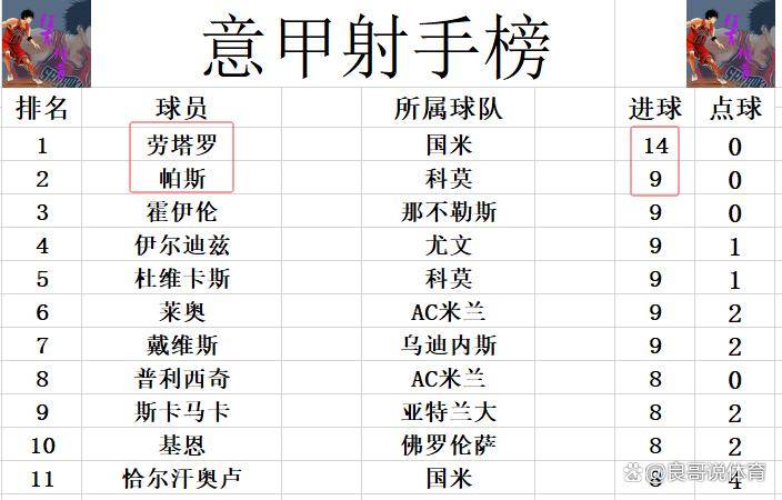 意甲最新积分战报挽救争冠悬念？AC米兰双杀国米将分差拉回个位数